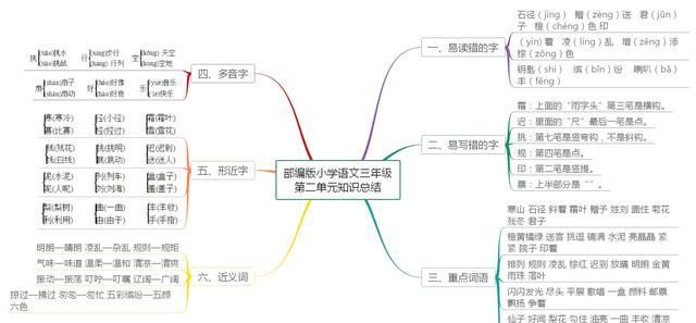 巧用思维导图,梳理三年级上册核心知识点,帮助孩子构建知识体系