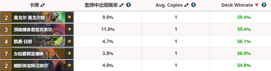 炉石传说:外域的灰烬已到版本末期,强势的橙卡也有变化