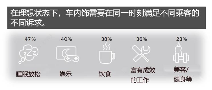 汽车座椅如何跨越“S型曲线”?揭秘“人机互动”新玩法