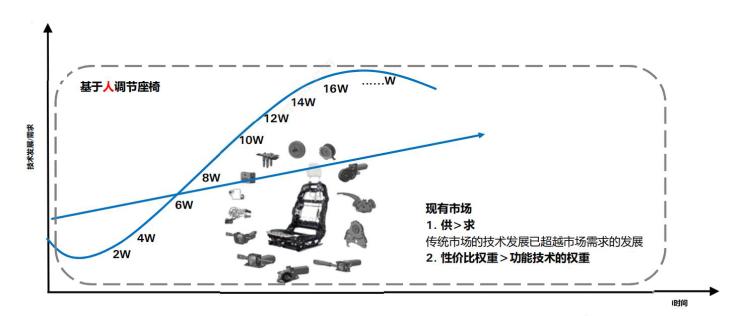 汽车座椅如何跨越“S型曲线”?揭秘“人机互动”新玩法