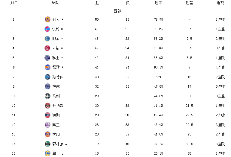 NBA东西部排名!雄鹿赛季第13败,马刺升第9,独行侠确定季后赛