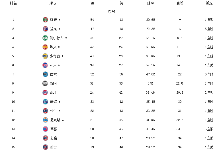 NBA东西部排名!雄鹿赛季第13败,马刺升第9,独行侠确定季后赛