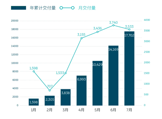 同比增长332.1%至3533辆 蔚来汽车7月销量创历史新高