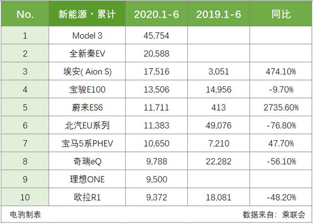 上半年新能源车TOP10榜单出炉,第一名没有悬念,后几名令人吃惊