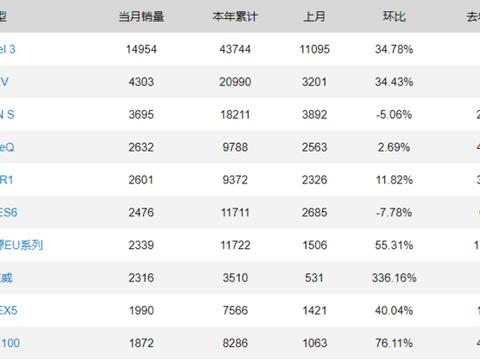 北京增发2万个新能源指标，是福利还是负担