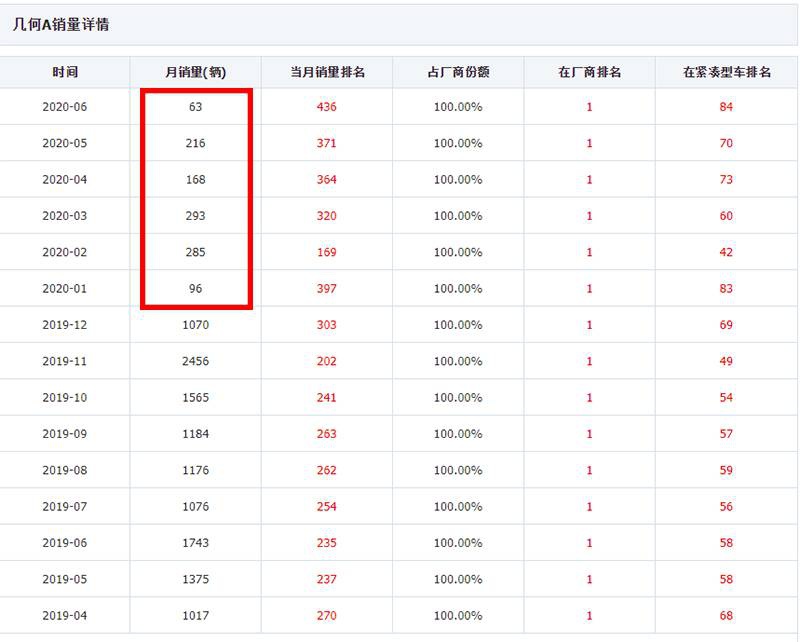 预售13.96万，几何C能否扛起品牌销量大旗？