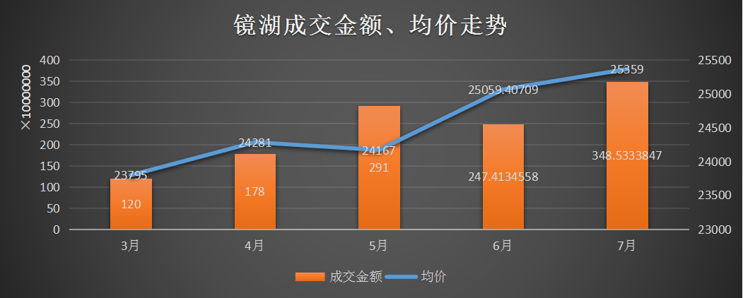 新高！越城均价近24000元/㎡！丨7月房价地图