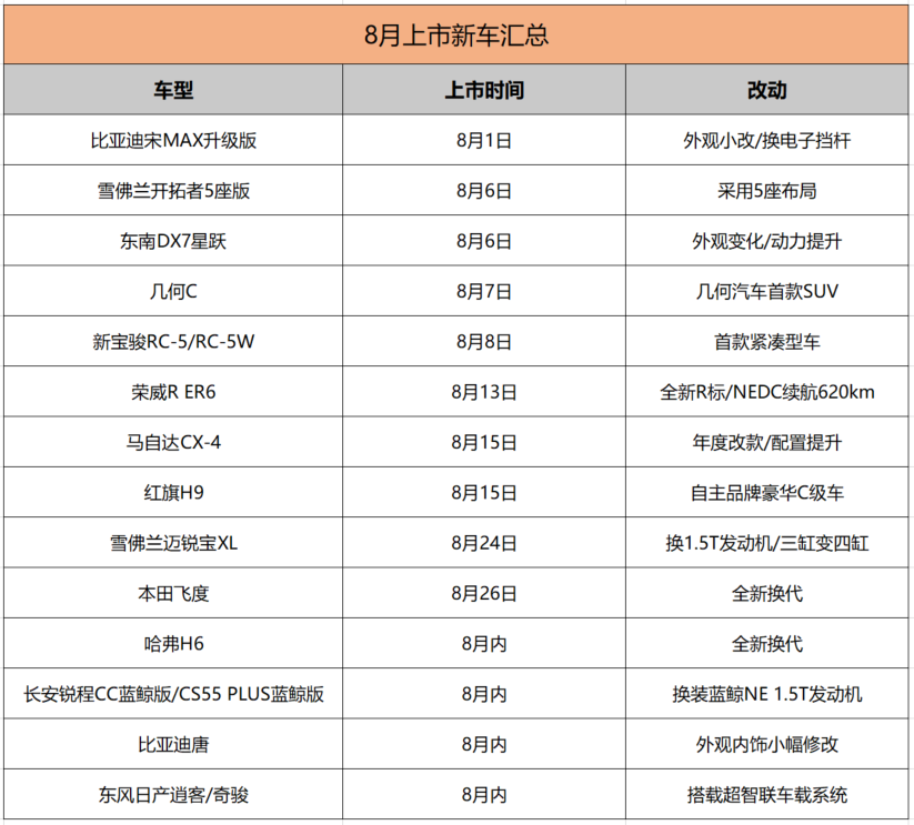 红旗H9冲击C级轿车市场，飞度备受追捧，8月上市新车解析