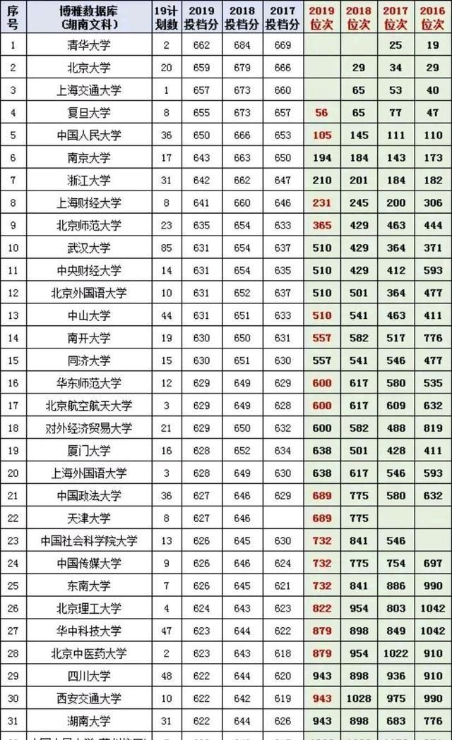 2020湖南省文科排名_2019-2020湖南二本大学排名及分数线(理科+文科)