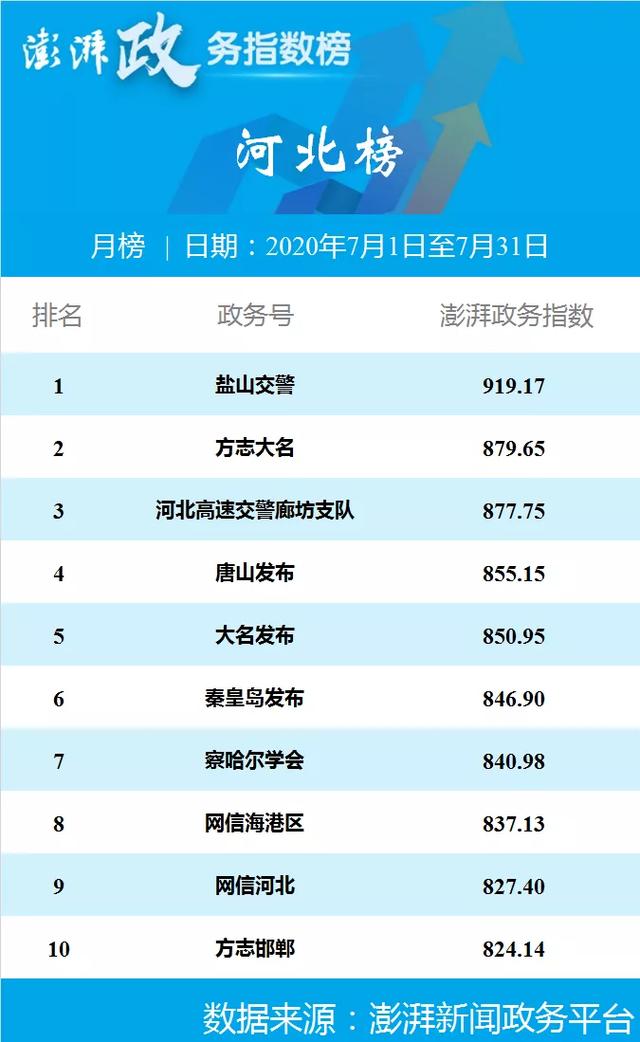 澎湃政务指数七月榜 合肥警方位列安徽榜第一