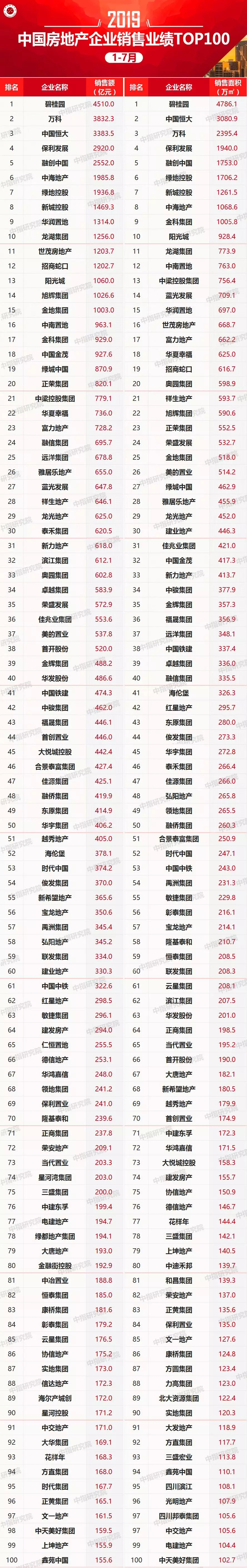 绿地下滑明显,新城、华润权益跌出前10!前7月百强房企掉队榜