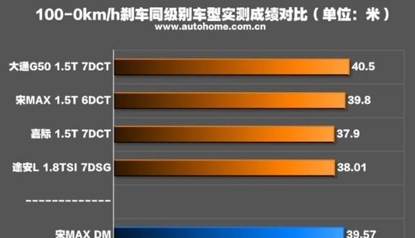 比亚迪宋 MAX DM试驾,加速仅6.9s,售价19.69万起