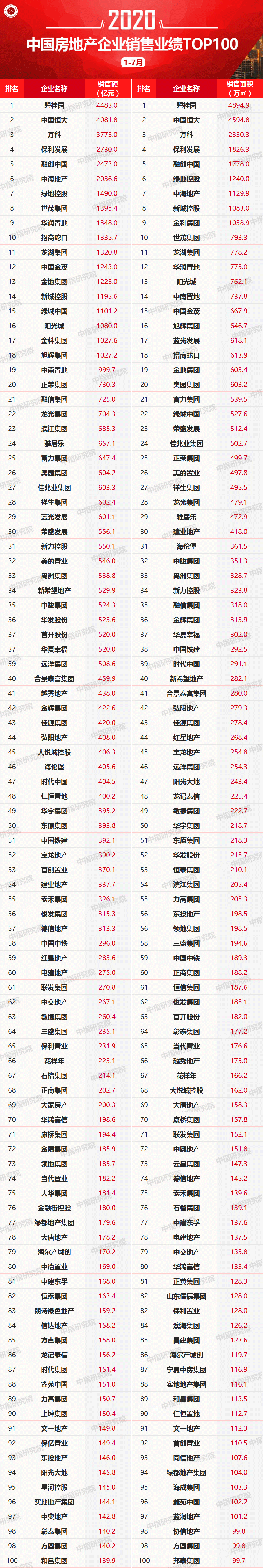绿地下滑明显,新城、华润权益跌出前10!前7月百强房企掉队榜