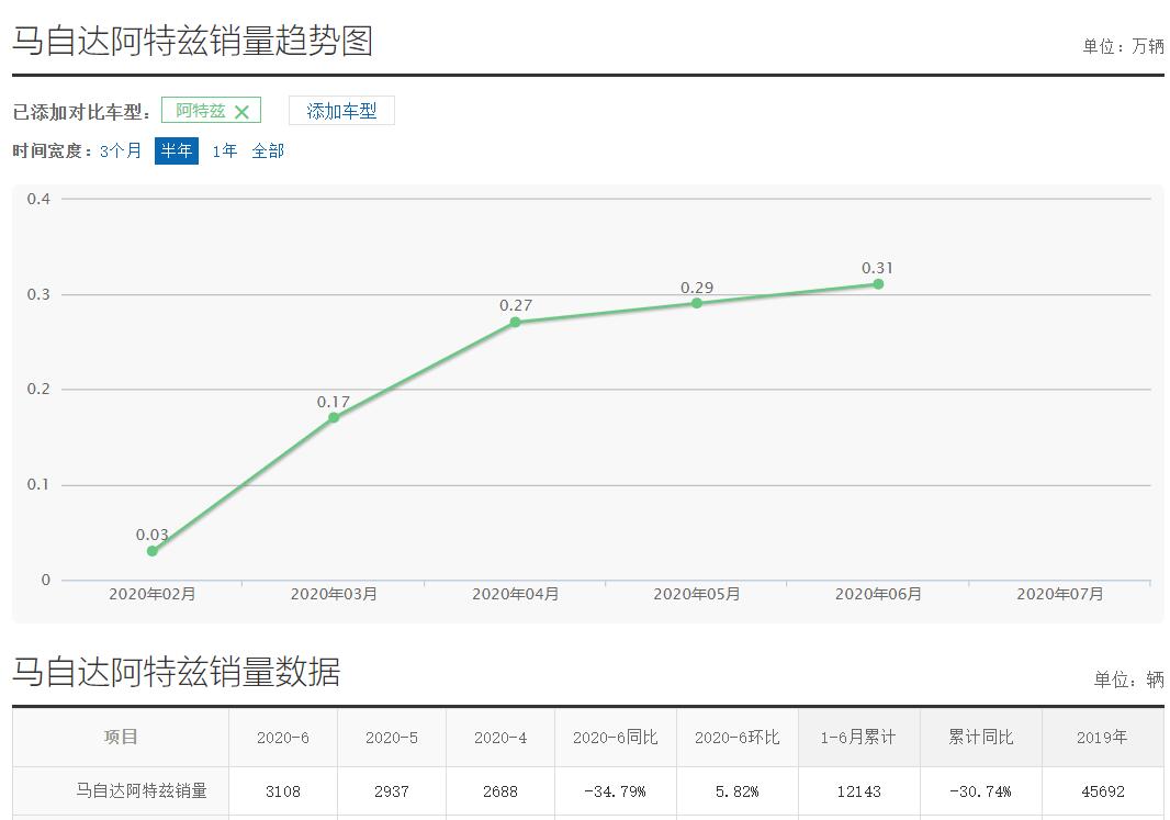 “拖”就行了？月均销仅2000余台，阿特兹高居车型投诉榜首