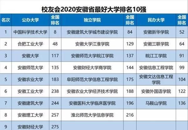 合肥二本大学排名_安徽省二本院校录取分数排名前三的高校、师范、医