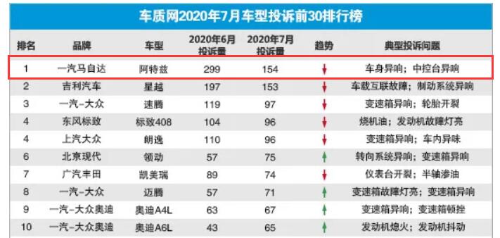 “拖”就行了？月均销仅2000余台，阿特兹高居车型投诉榜首