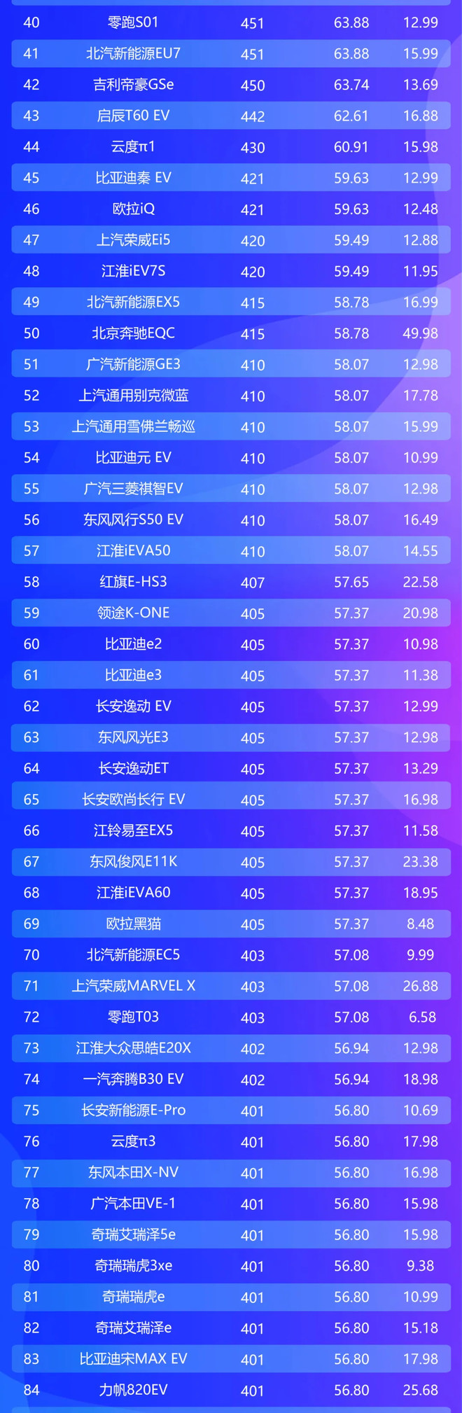 谁才是纸老虎?Model X跌出前十,600km续航大军再添两款国产车