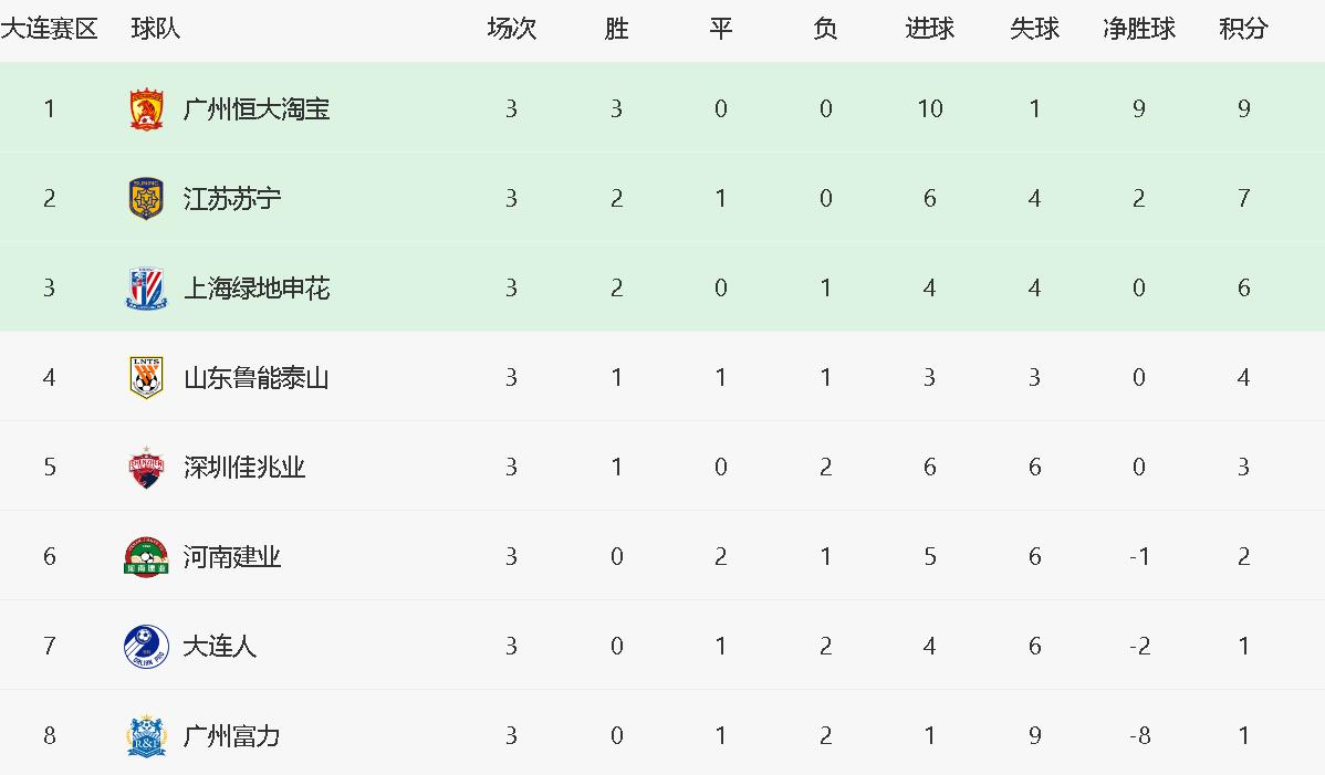 中超最新积分榜:鲁能首败跌至第4,扎哈维里程碑富力仍垫底!