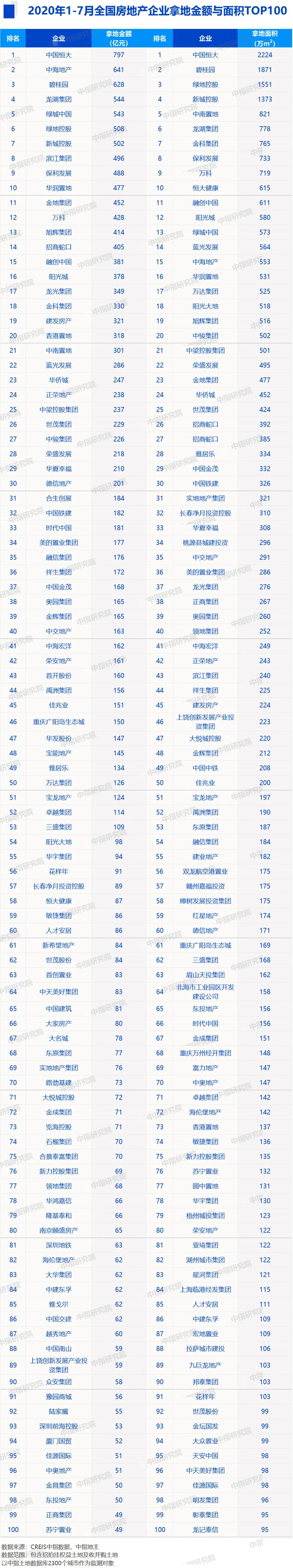 绿地下滑明显,新城、华润权益跌出前10!前7月百强房企掉队榜