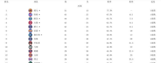 西部排名:一场102-110让火箭第4很不稳,开拓者冲击季后赛