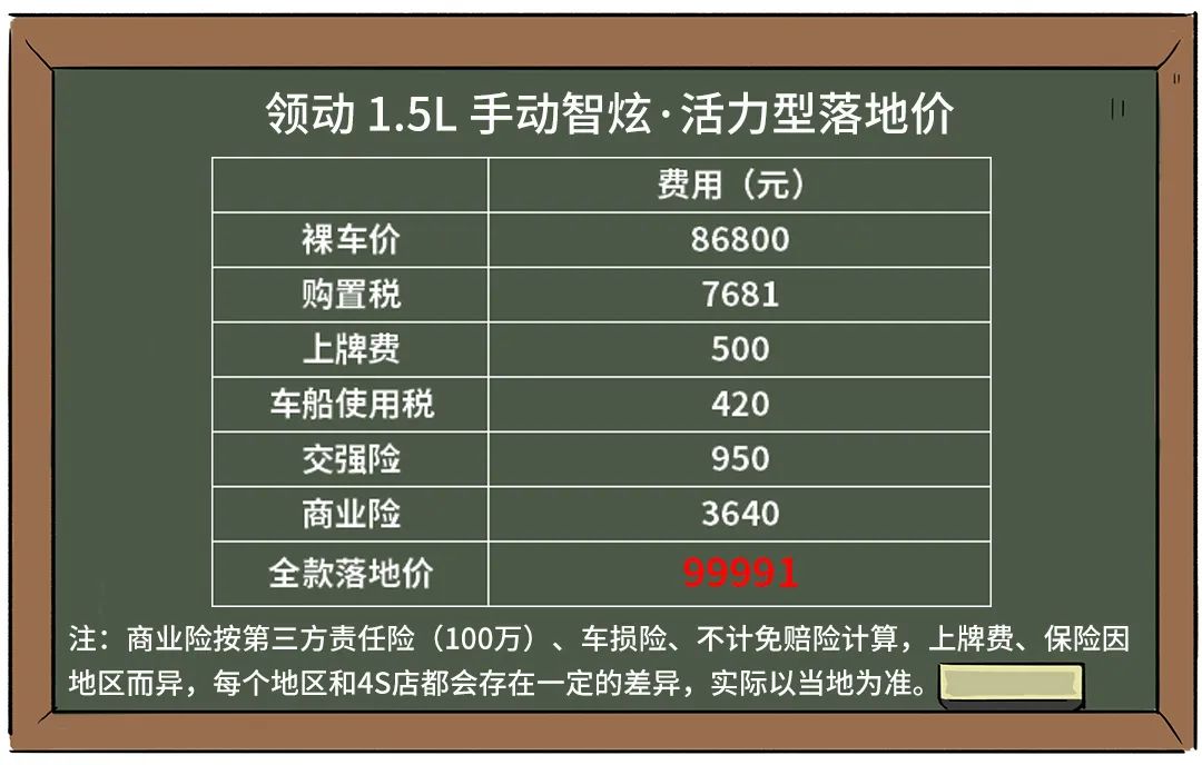 真的 10万元就能落地主流合资紧凑型车 但结果并没有你想得那么简单