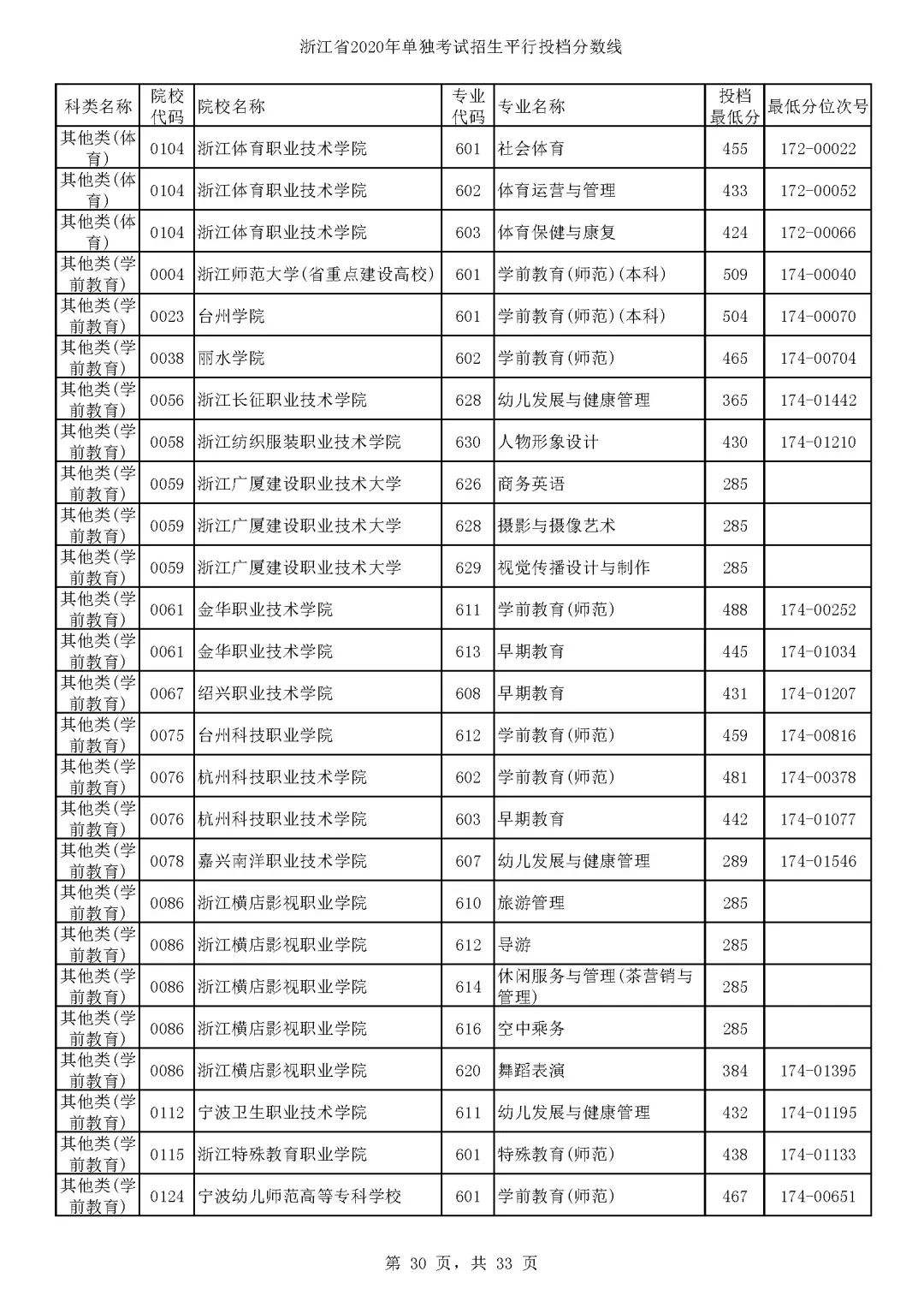 单独考试招生平行志愿投档啦!浙江各高校专业分数线出炉
