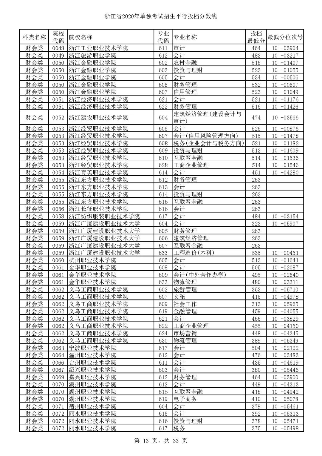 单独考试招生平行志愿开始投档,录取结果预计8月6日晚发布!附各高校专业分数线