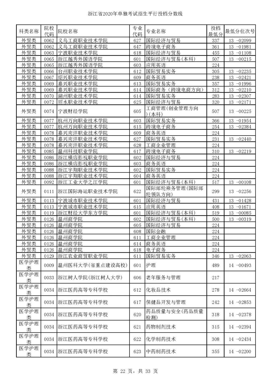 单独考试招生平行志愿投档啦!浙江各高校专业分数线出炉