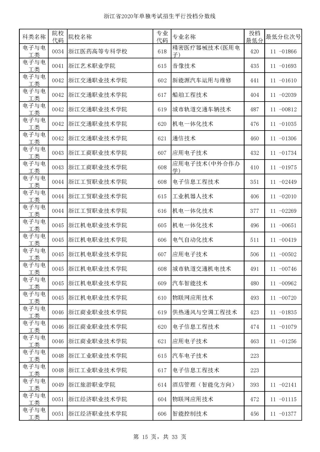 单独考试招生平行志愿开始投档,录取结果预计8月6日晚发布!附各高校专业分数线