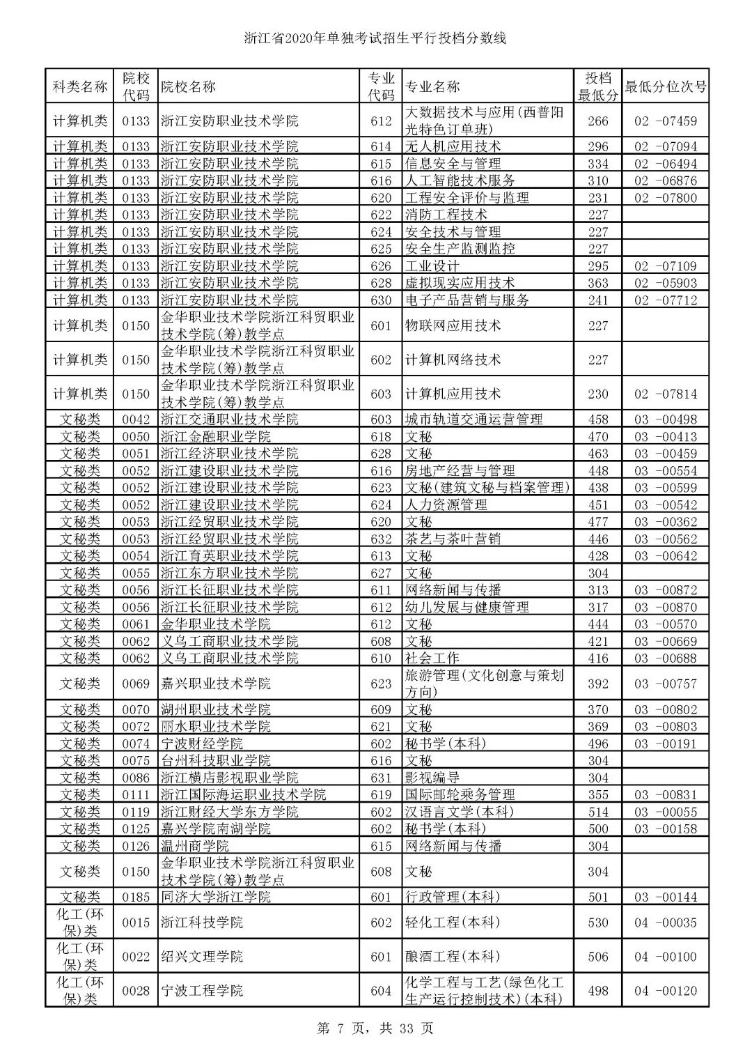 单独考试招生平行志愿投档啦!浙江各高校专业分数线出炉