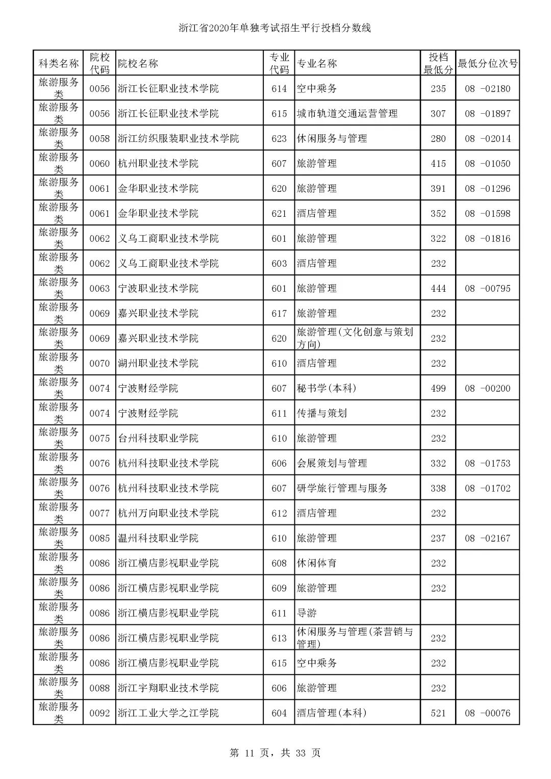 单独考试招生平行志愿投档啦!浙江各高校专业分数线出炉