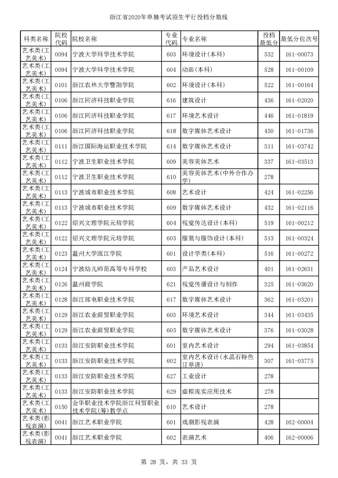 单独考试招生平行志愿投档啦!浙江各高校专业分数线出炉