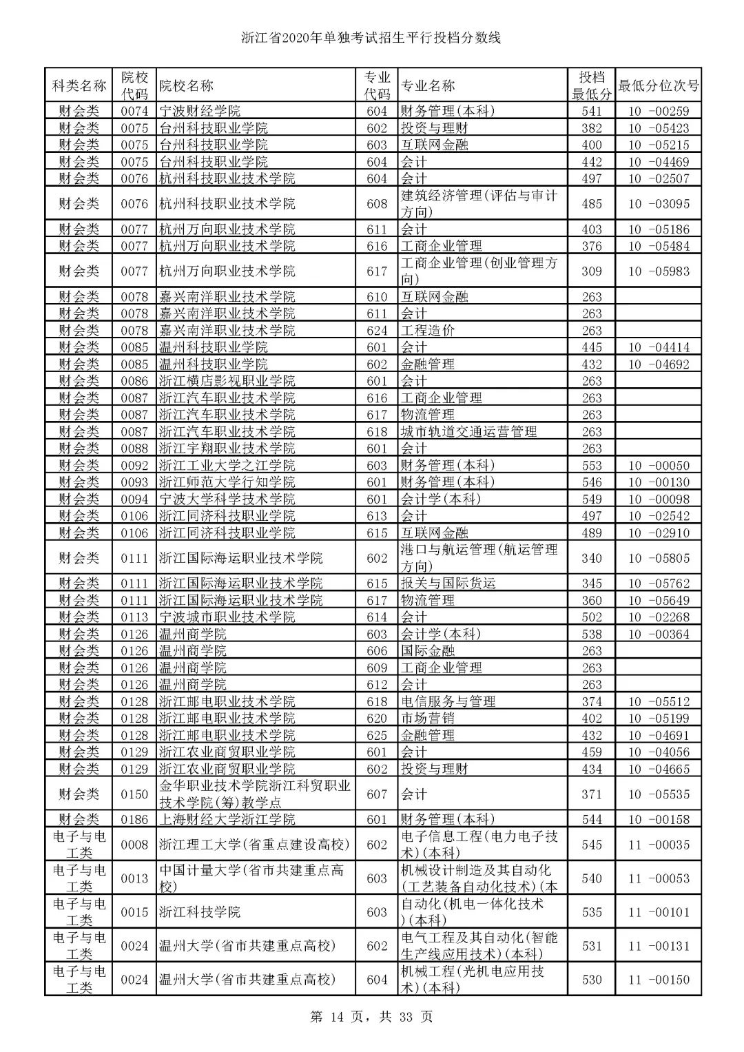 单独考试招生平行志愿投档啦!浙江各高校专业分数线出炉