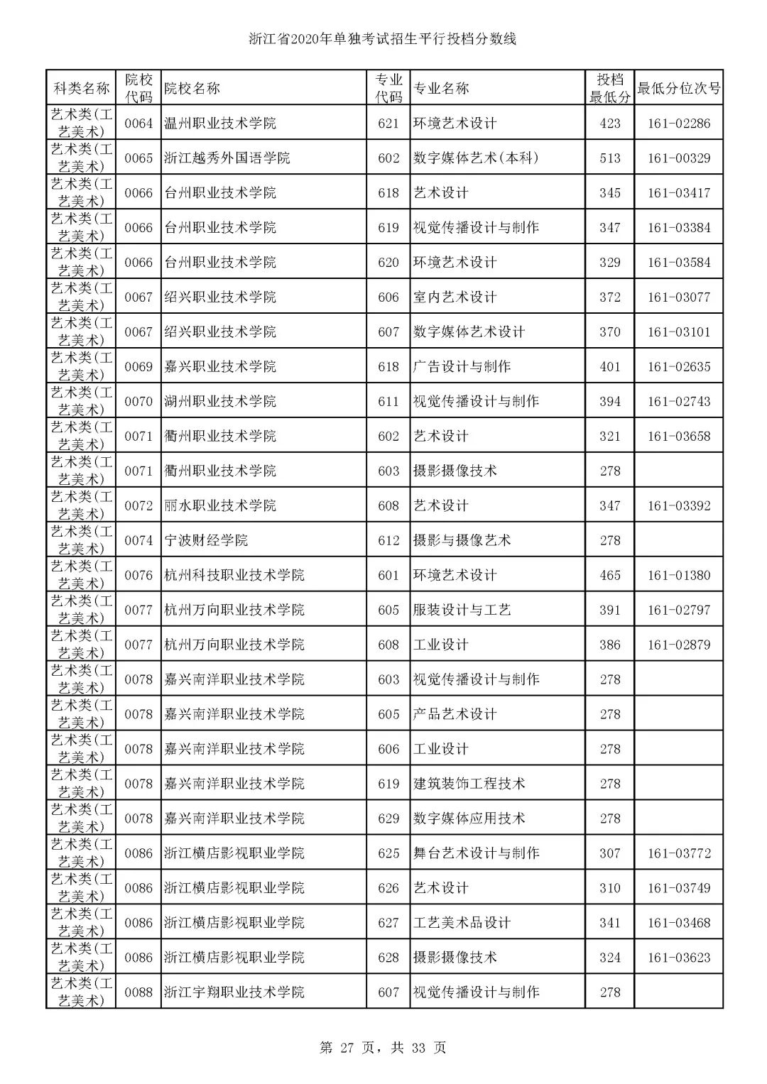 单独考试招生平行志愿投档啦!浙江各高校专业分数线出炉
