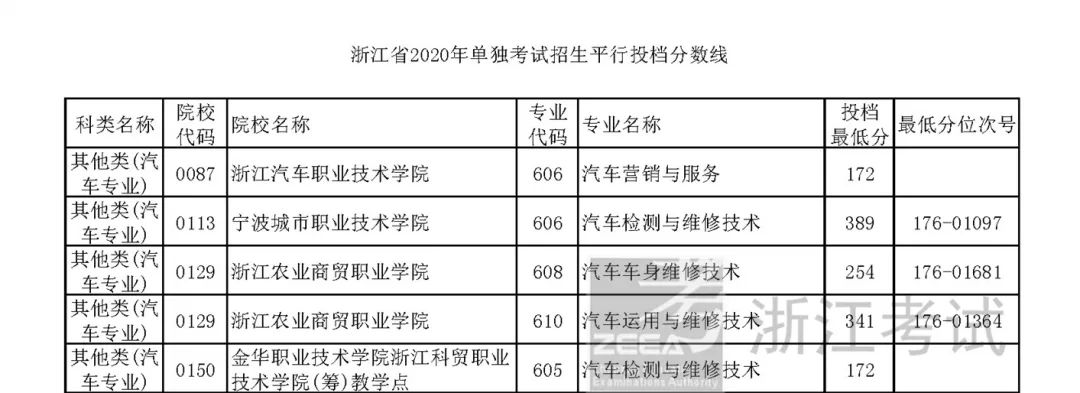 单独考试招生平行志愿投档啦!浙江各高校专业分数线出炉