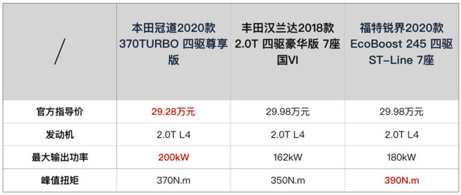 试驾本田冠道,对比汉兰达、锐界这两款中型SUV应该怎么选?