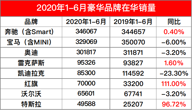 半年业绩解读|三大市场集体下滑 戴姆勒突围战略更显激进