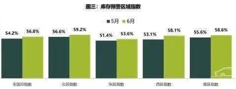 流通协会：6月北区经销商库存压力大，7月销量或再降