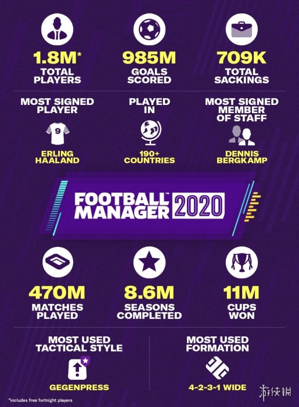 足球经理2020pa排名_《足球经理2020》什么球员厉害球员数据排名一览