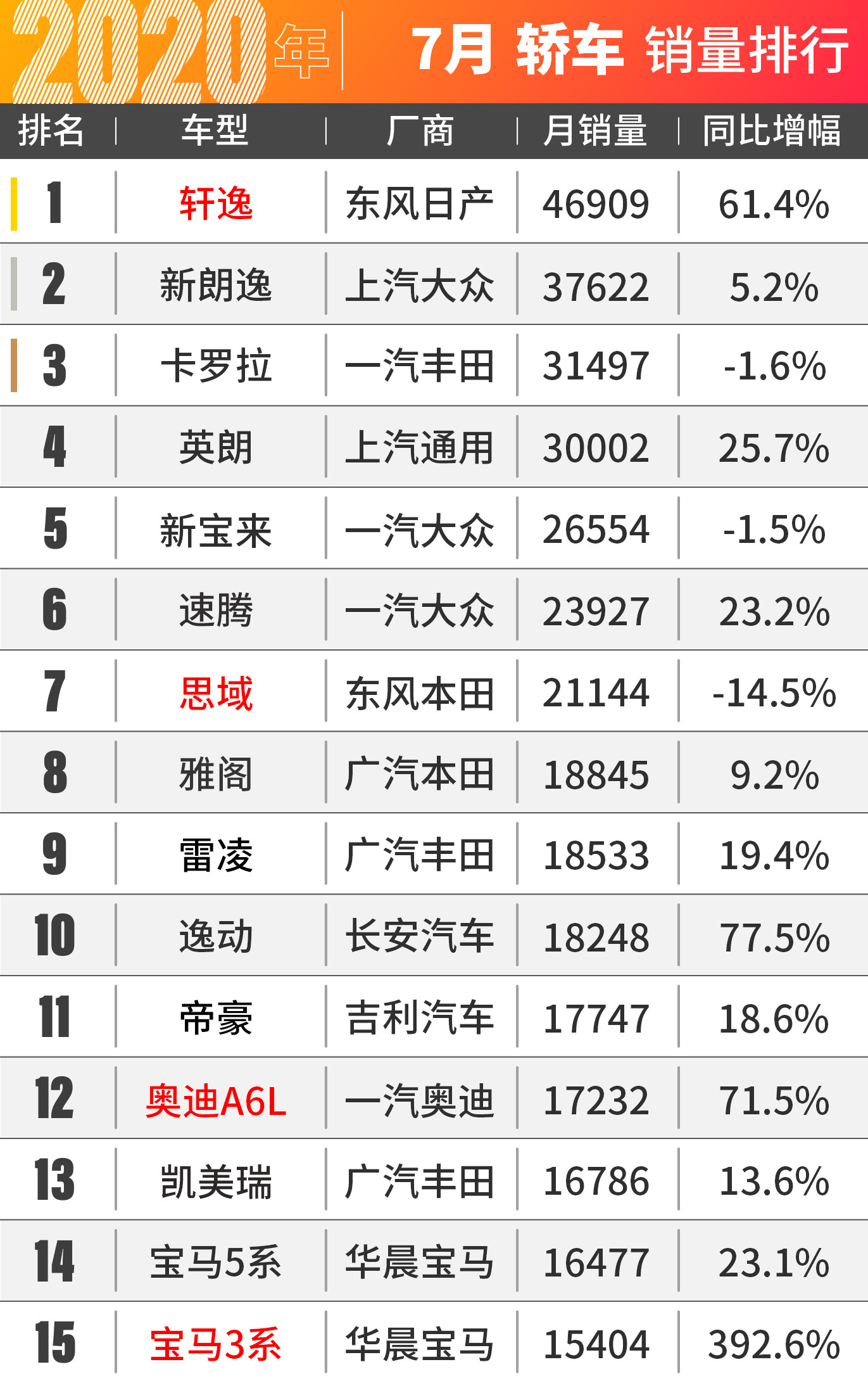 说好撼动GL8的大众威然呢？7月汽车销量出炉！