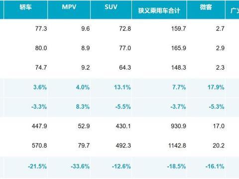 7月狭义乘用车销量公布，终于上涨了，幅度还不小