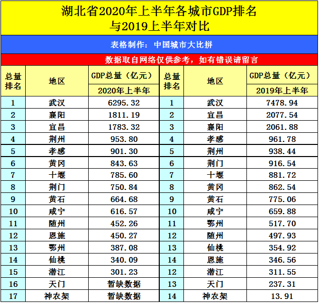 湖北省各市gdp排名_2020年前三季度全国各省市GDP排行榜:湖北被福建反超贵州增速最高(2)