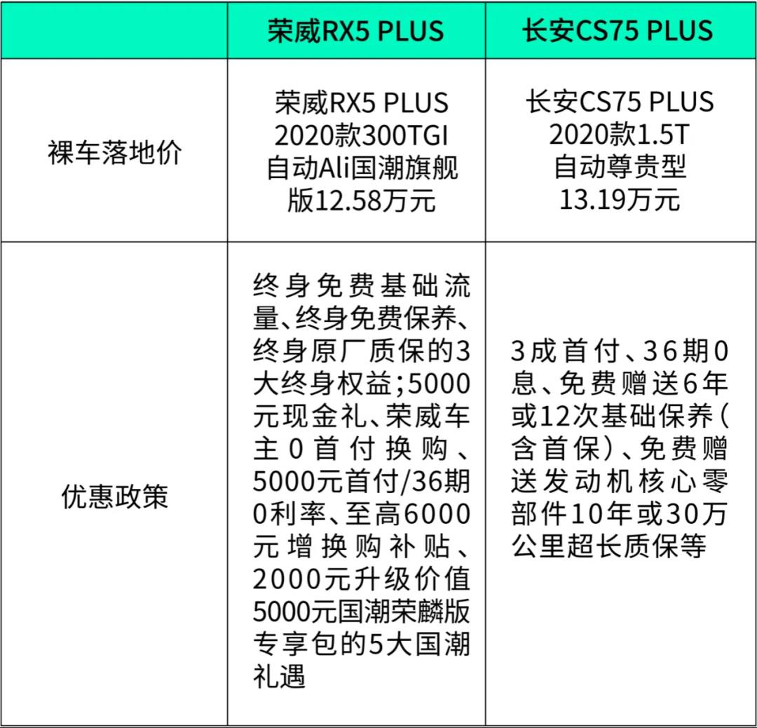 荣威RX5 PLUS与长安CS75 PLUS的惺惺相惜与英雄对决