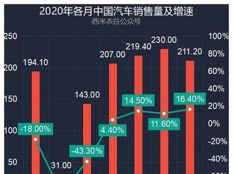 乘用车前七月销量分析：轿车月度销量首次转正，SUV连增四个月