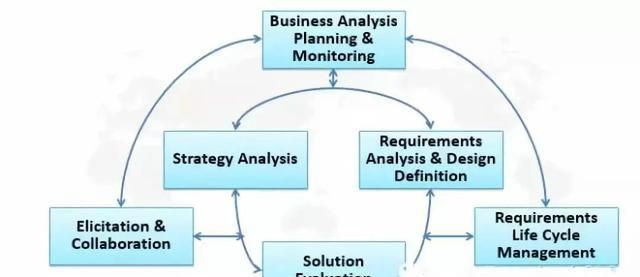 CBAP考试到底是怎么回事儿,考试难度大吗?