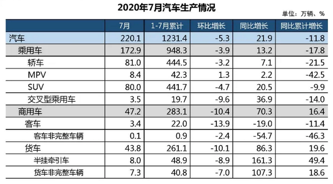 7月份数据预告两场大戏：淘汰赛升级，新能源汽车“依赖症”仍在