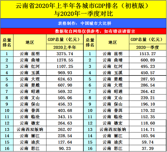 云南2017上半年gdp_云南省2020上半年GDP同比增长0.5%增速列全国第13位(2)