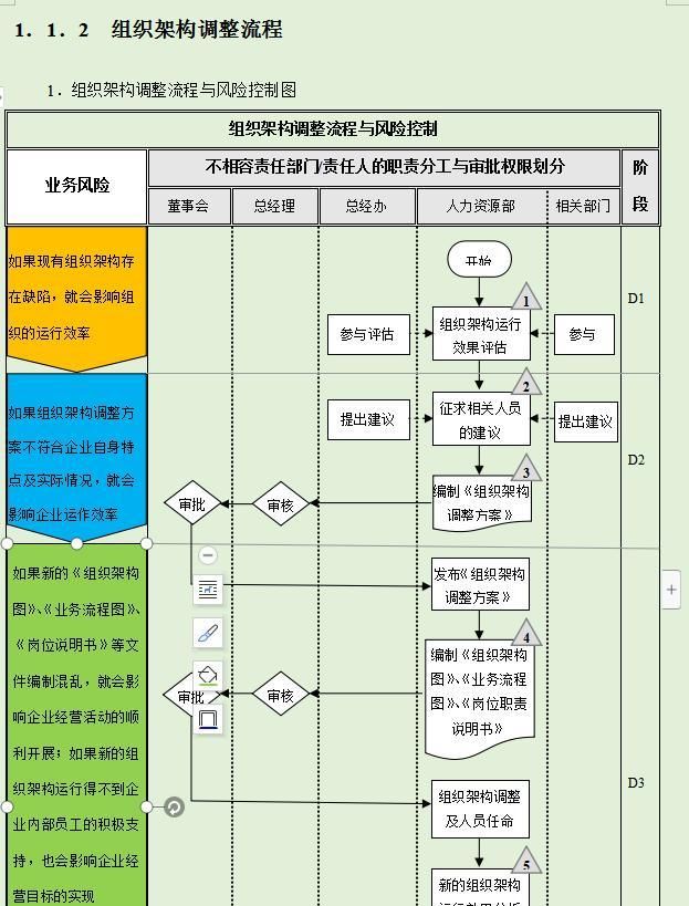 组织架构设计流程与风险控制图 第2章 企业内部控制流程