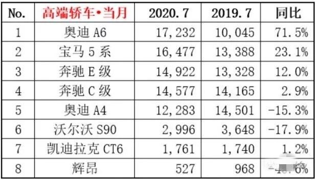 7月份豪车市场 奥迪A6L又是老大 奔驰E“战胜”奔驰C