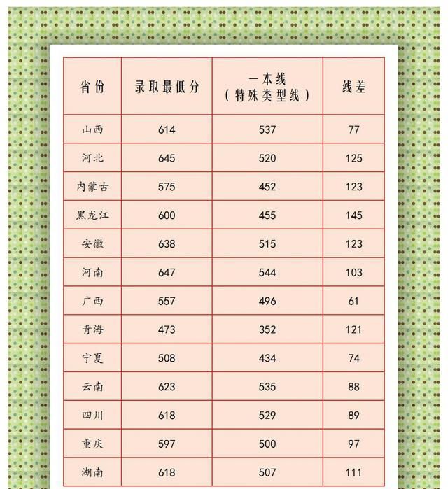 2020青海省的录取分_2020西电!在各省录取最低分数线!河南653分
